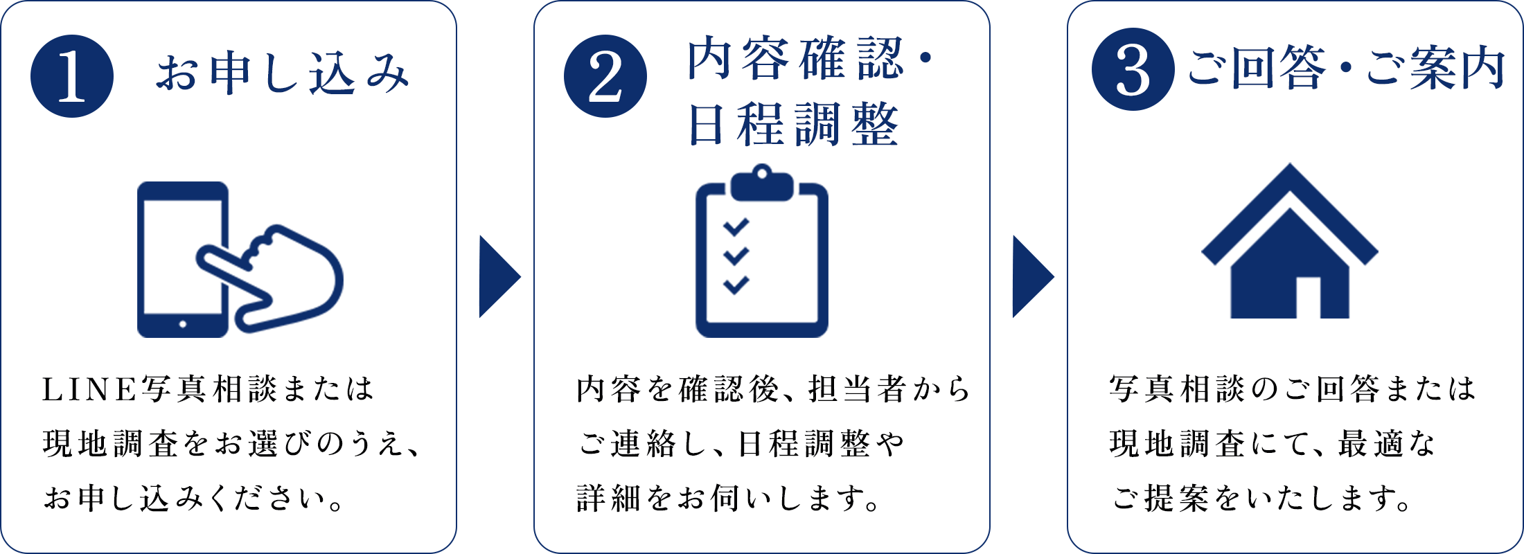 ①お申込み→②内容確認・日程調整→③ご回答・ご案内